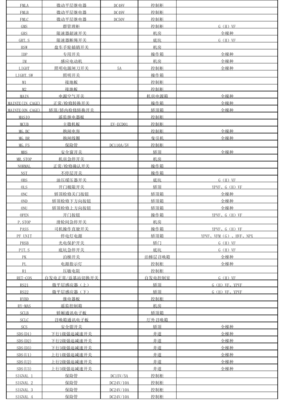 日立电梯图纸元件代码表格(Excel)_第2页