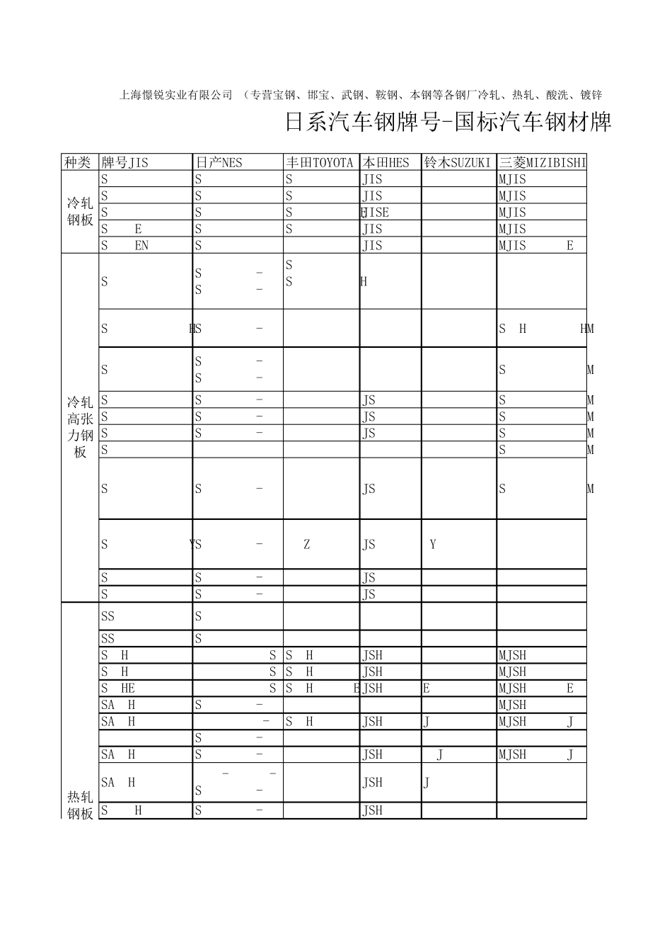 日系汽车钢牌号国标汽车钢材牌号参考表_第1页