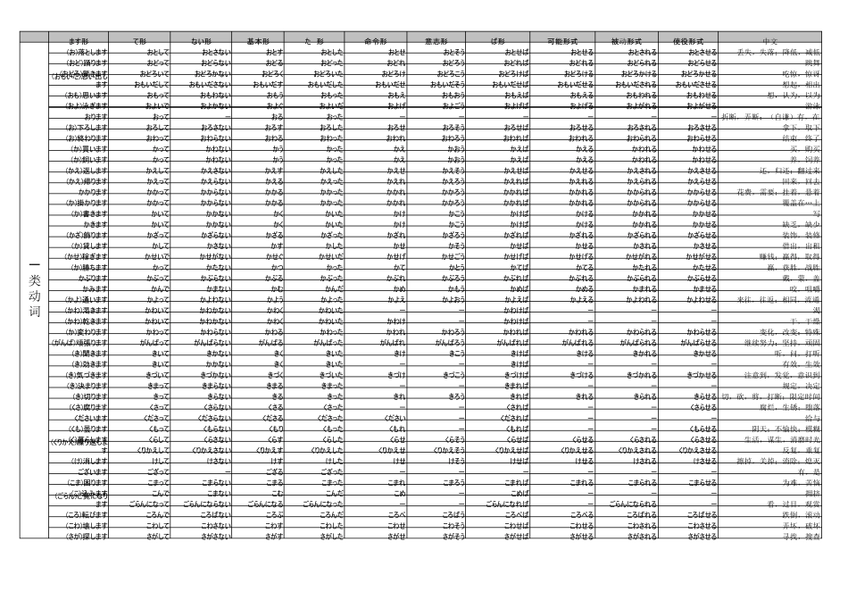 日语3级动词词汇,原型,各种变形_第2页