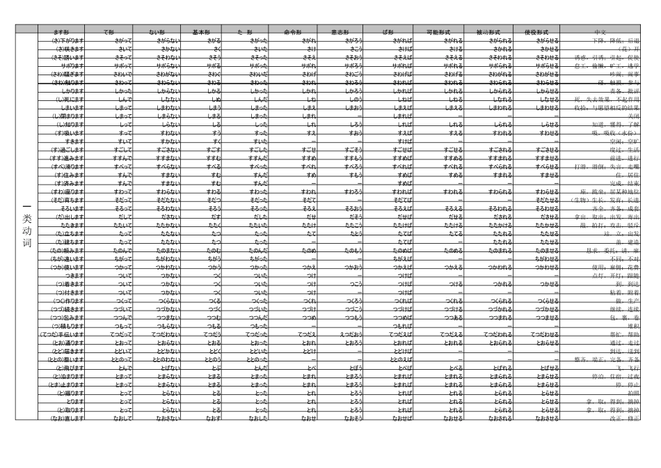 日语3级动词词汇,原型,各种变形_第3页