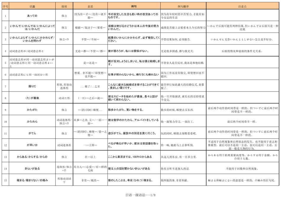 日语N1语法总结_第1页