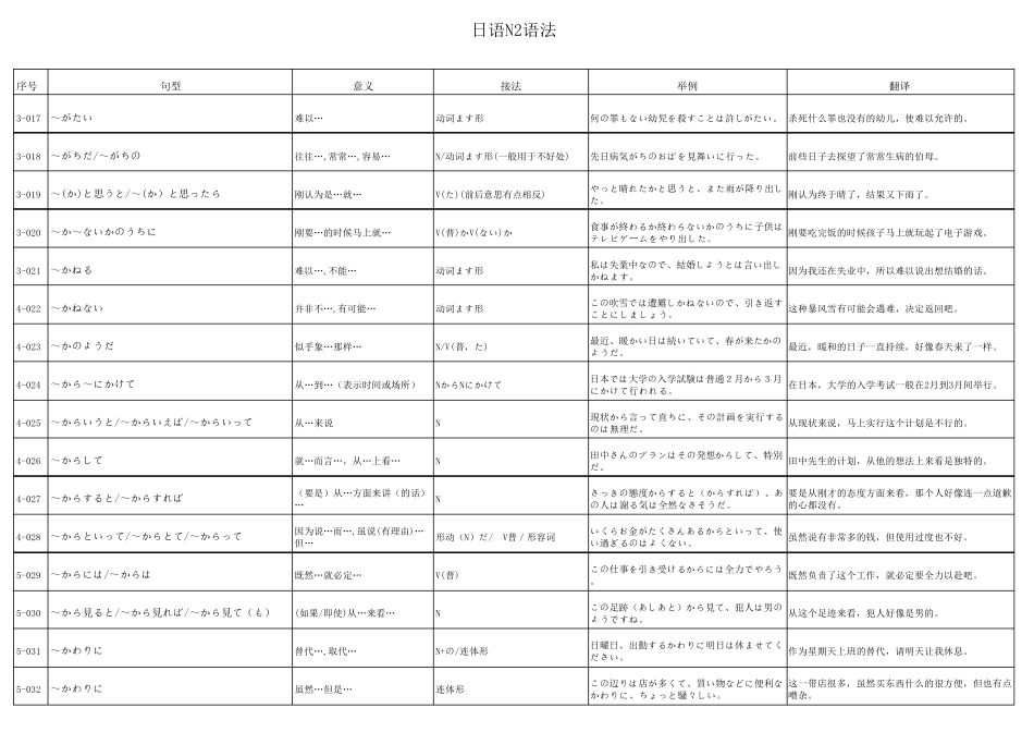 日语N2语法总结_第2页