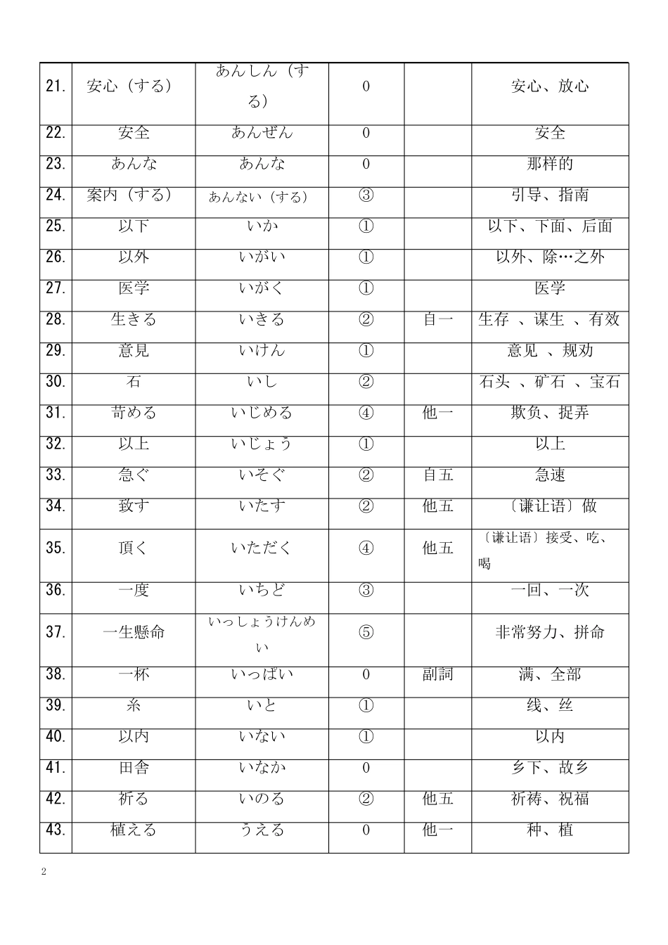日语N3单词大全好记_第2页
