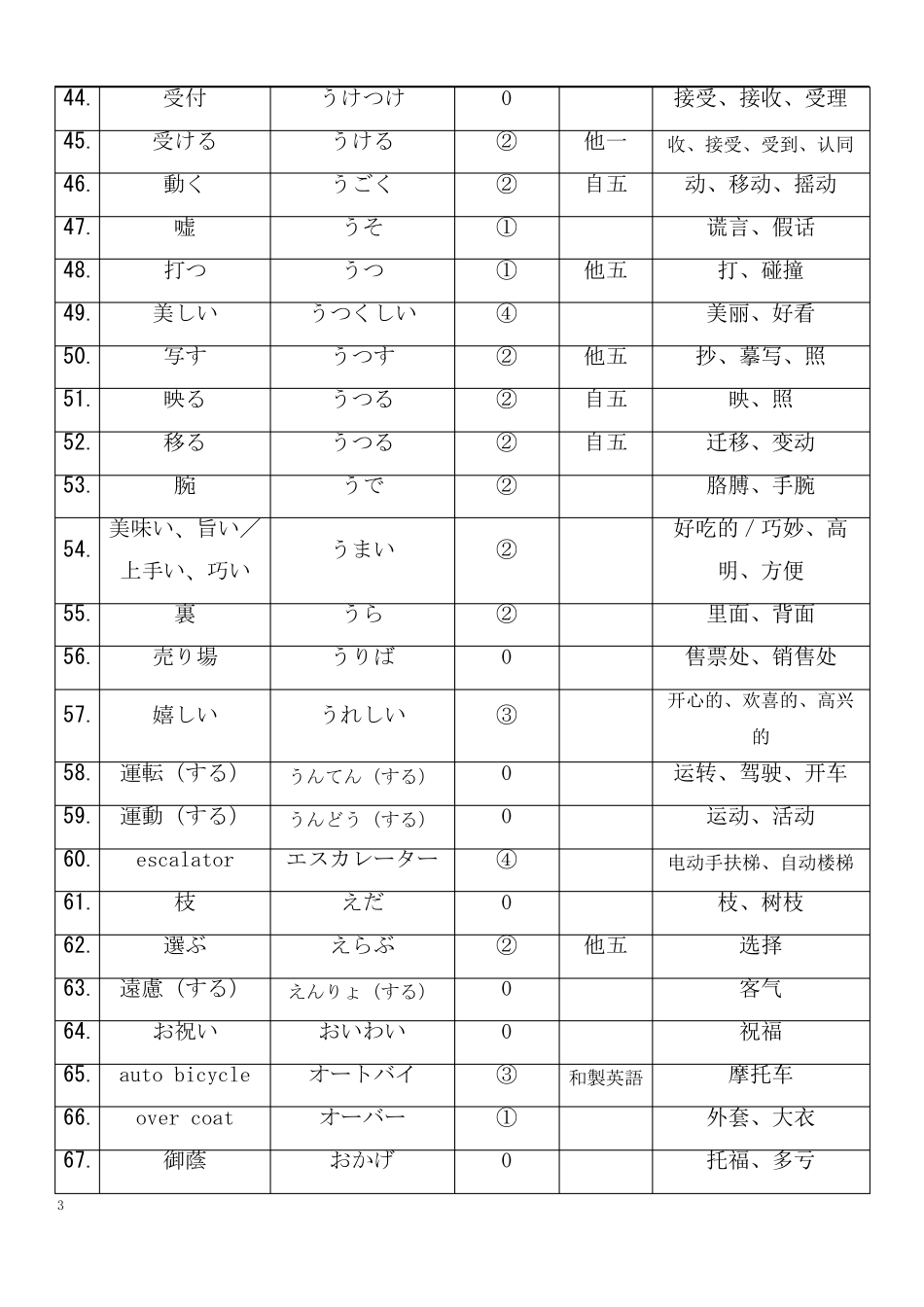 日语N3单词大全好记_第3页