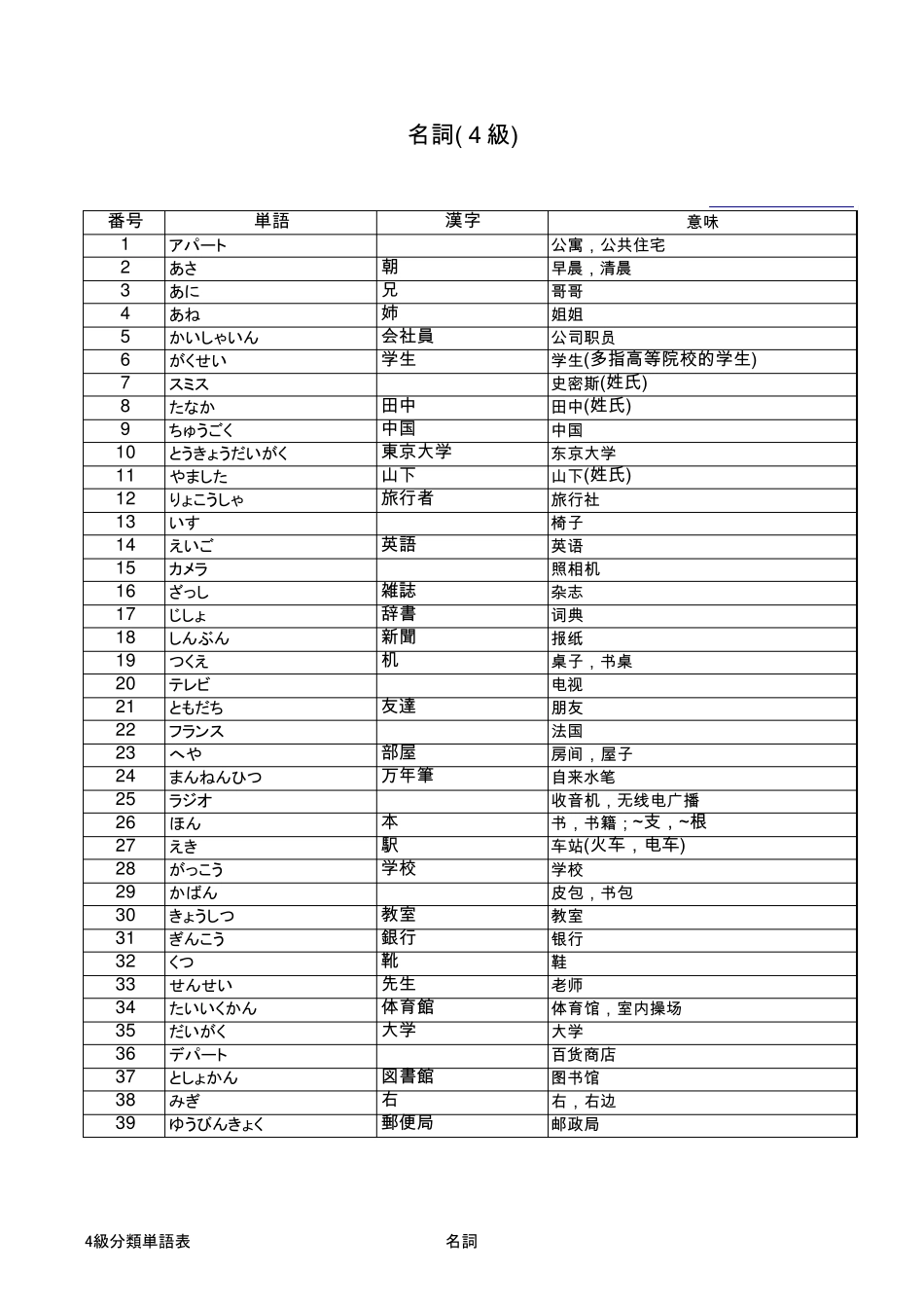 日语N5(四级)单词表,很方便记忆_第1页