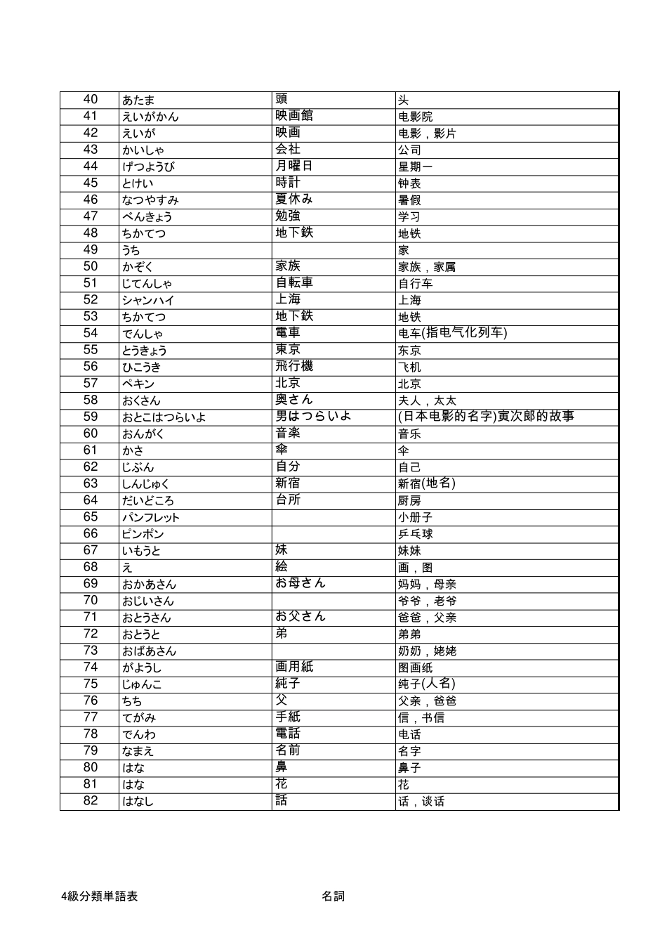 日语N5(四级)单词表,很方便记忆_第2页