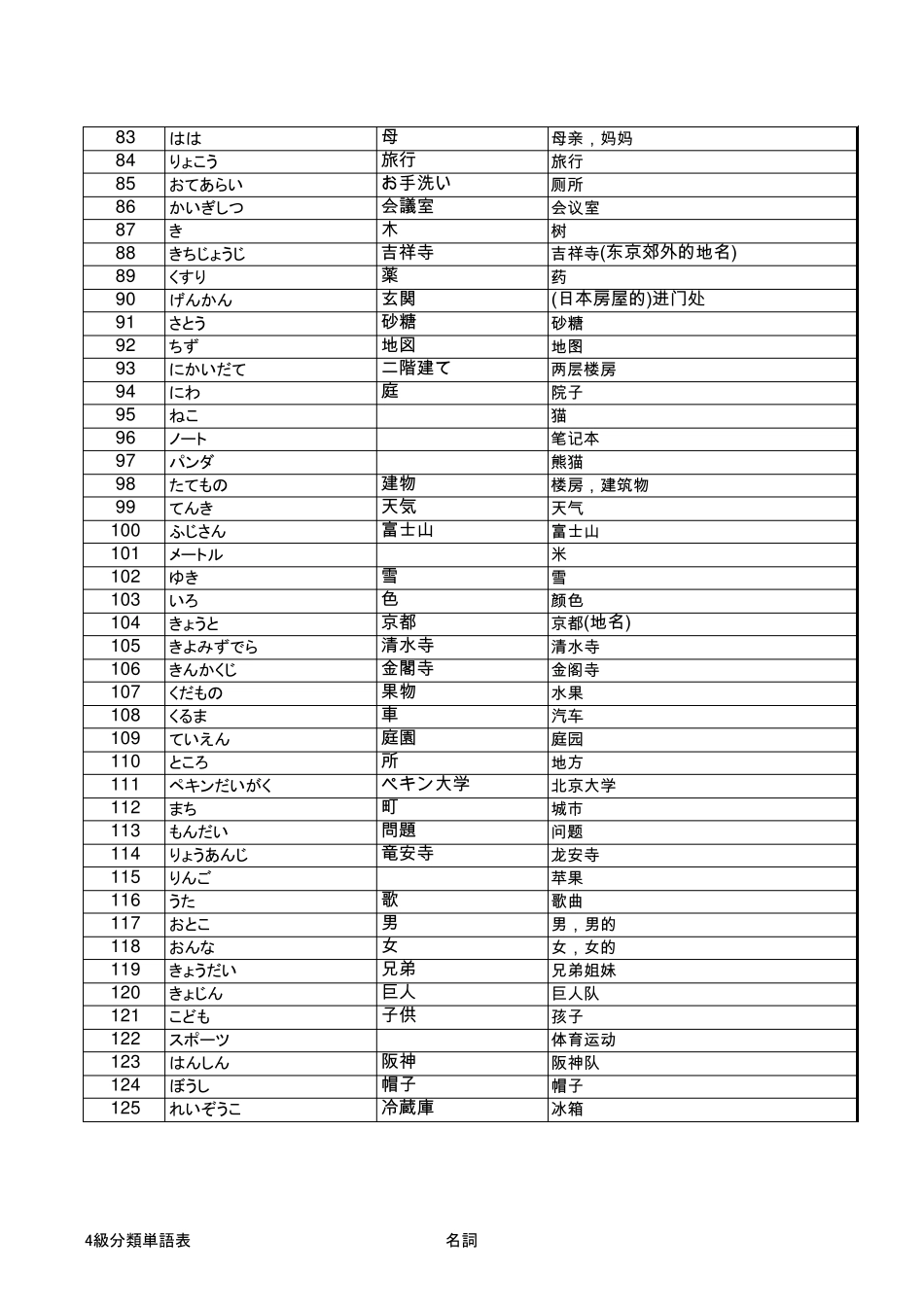日语N5(四级)单词表_很方便记忆_第3页