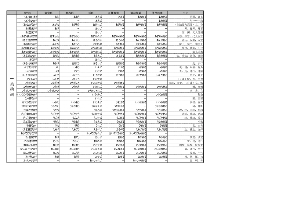 日语三级动词一览表(各种形式)_第1页