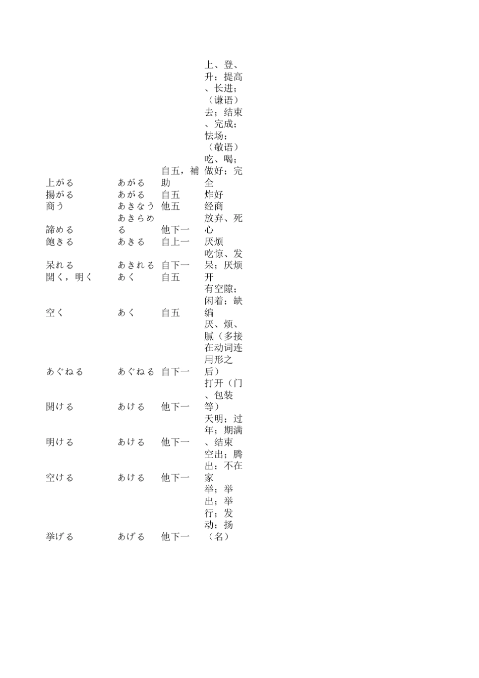 日语动词(一级集合,包含N1以下动词)_第2页