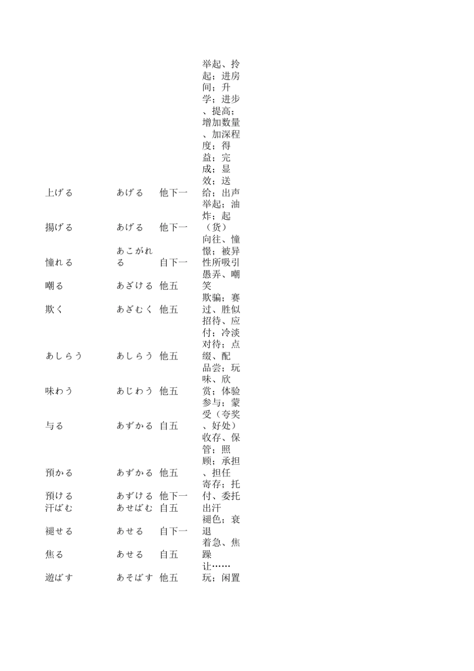 日语动词(一级集合,包含N1以下动词)_第3页