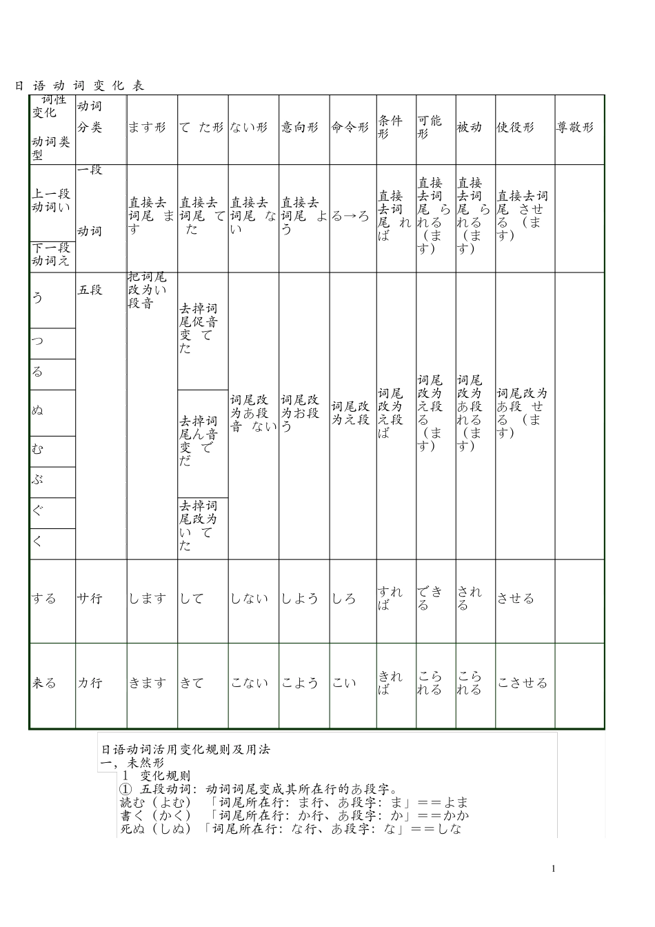 日语动词变化表_第1页