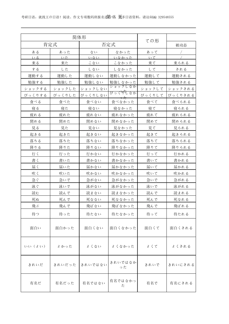 日语各类词形变形总表_第3页