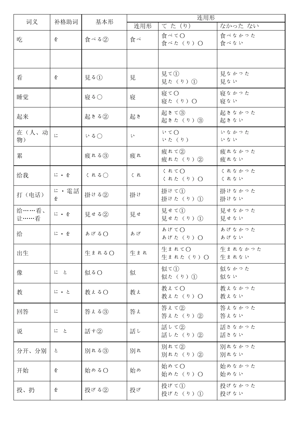 日语常用动词及其变化归纳_第1页