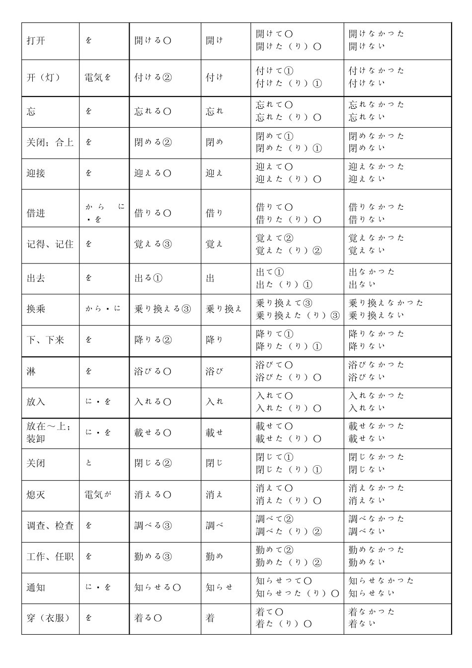 日语常用动词及其变化归纳_第2页