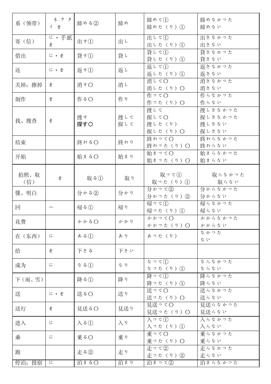 日语常用动词及其变化归纳_第3页