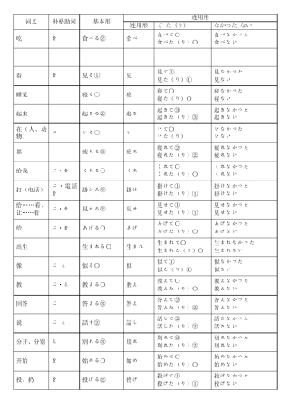 日语常用动词及其变化归纳