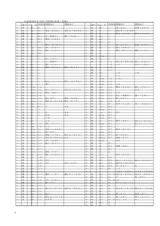 日语常用汉字1945个快速记忆表(直版)