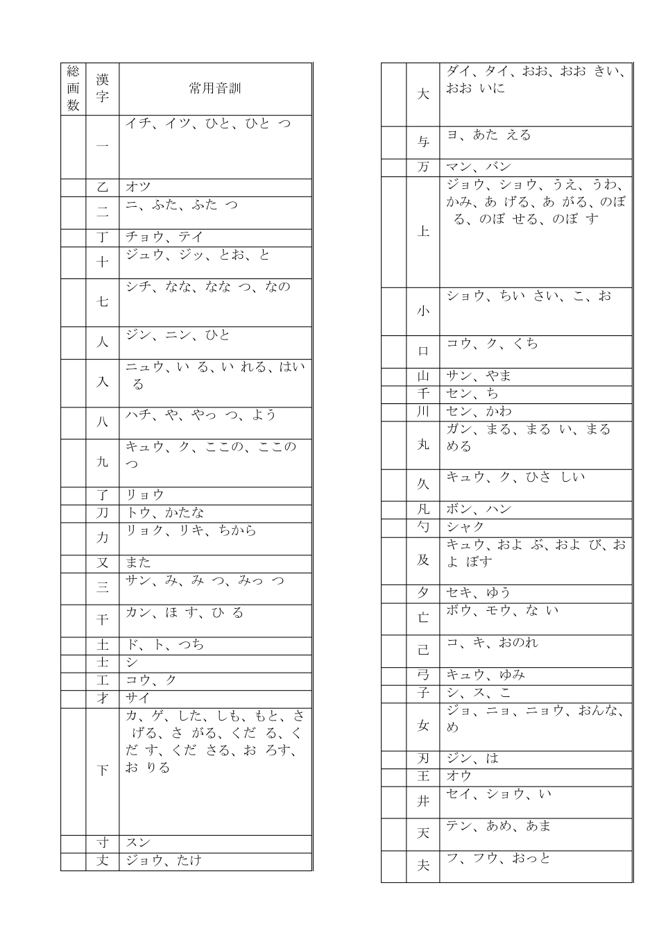 日语常用汉字表(以汉字笔画为序)_第1页