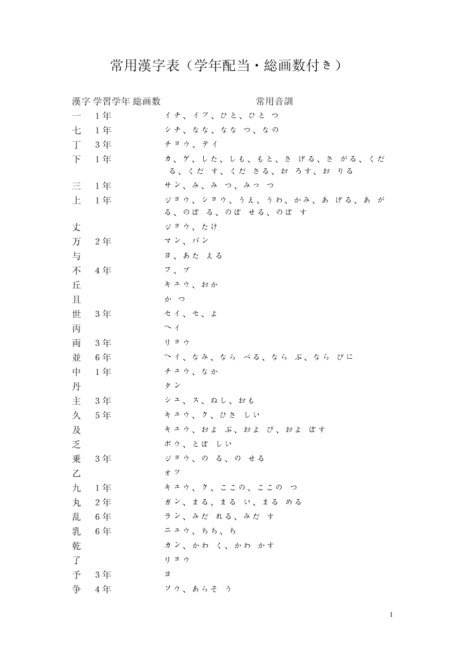 日语常用汉字表_第1页