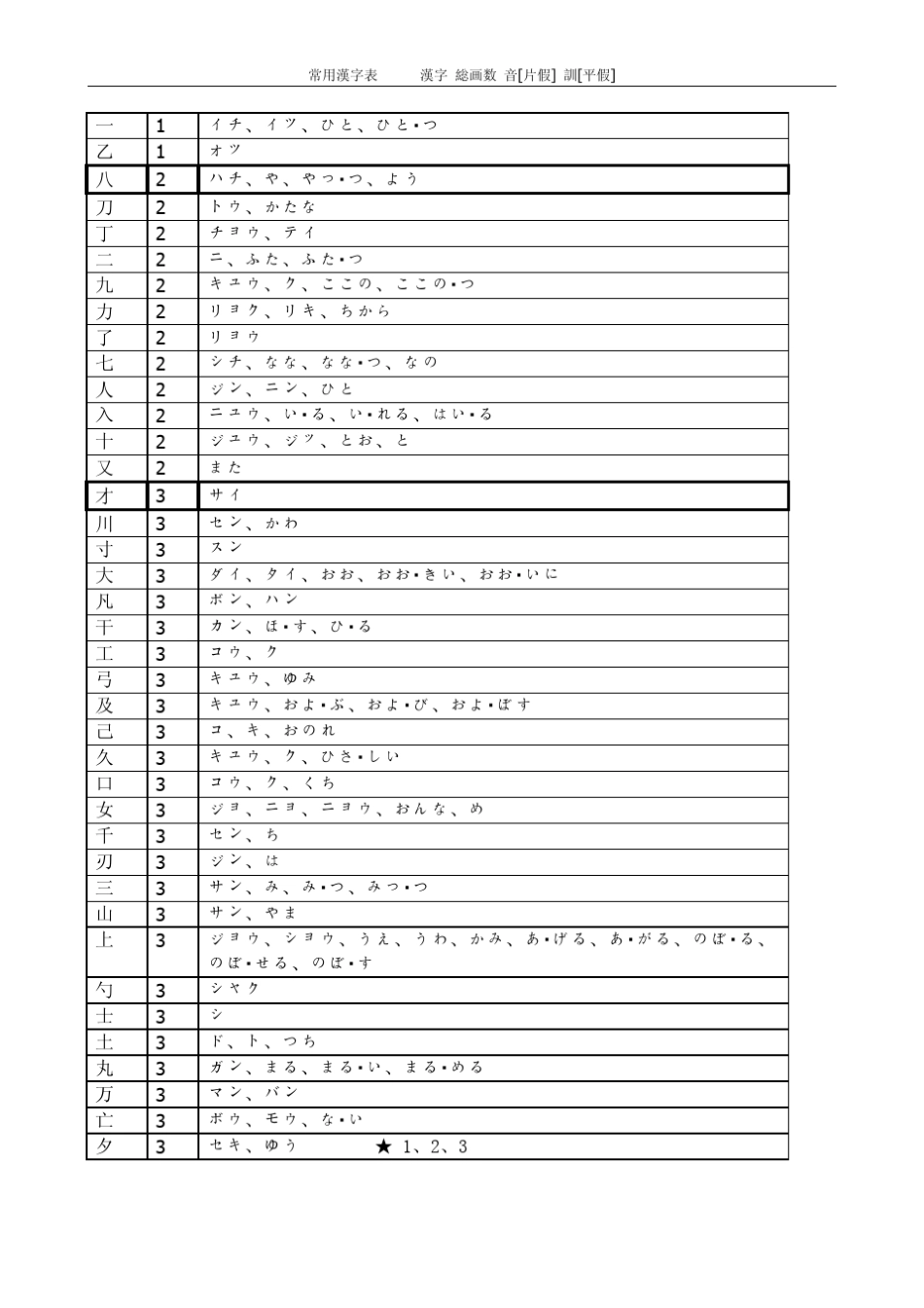 日语常用汉字表_含音读训读_第1页