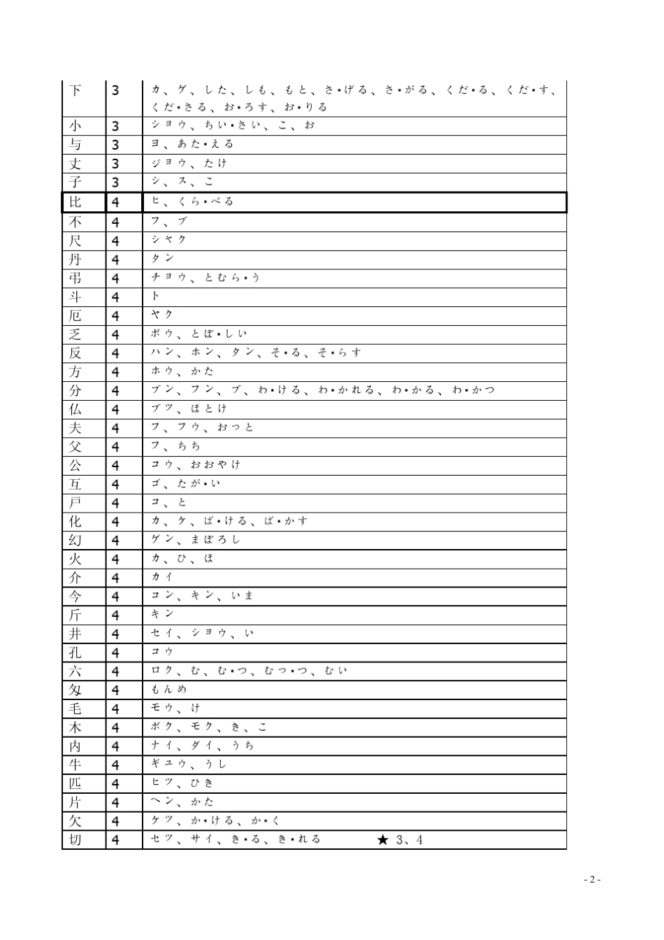 日语常用汉字表_含音读训读_第2页