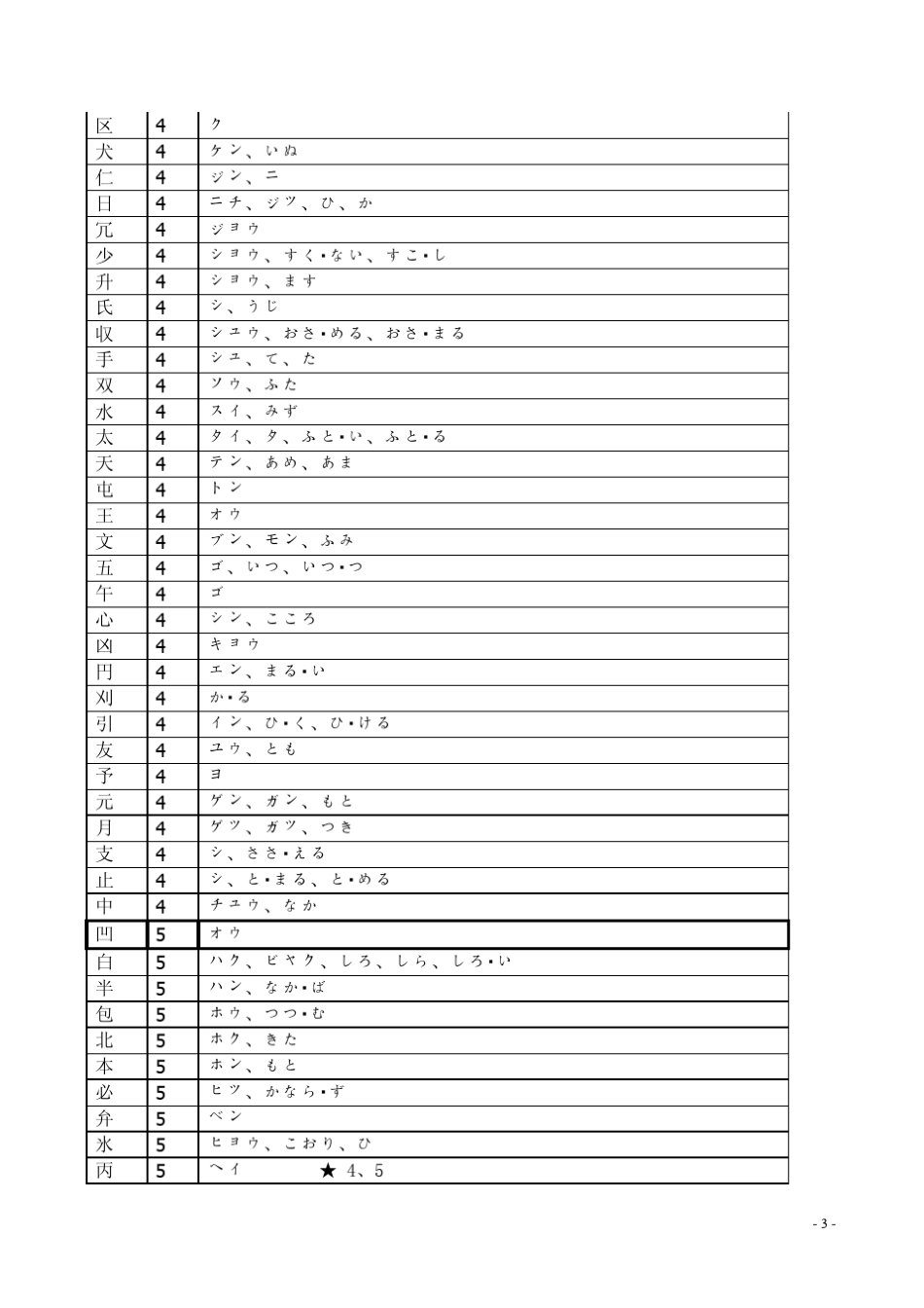 日语常用汉字表_含音读训读_第3页