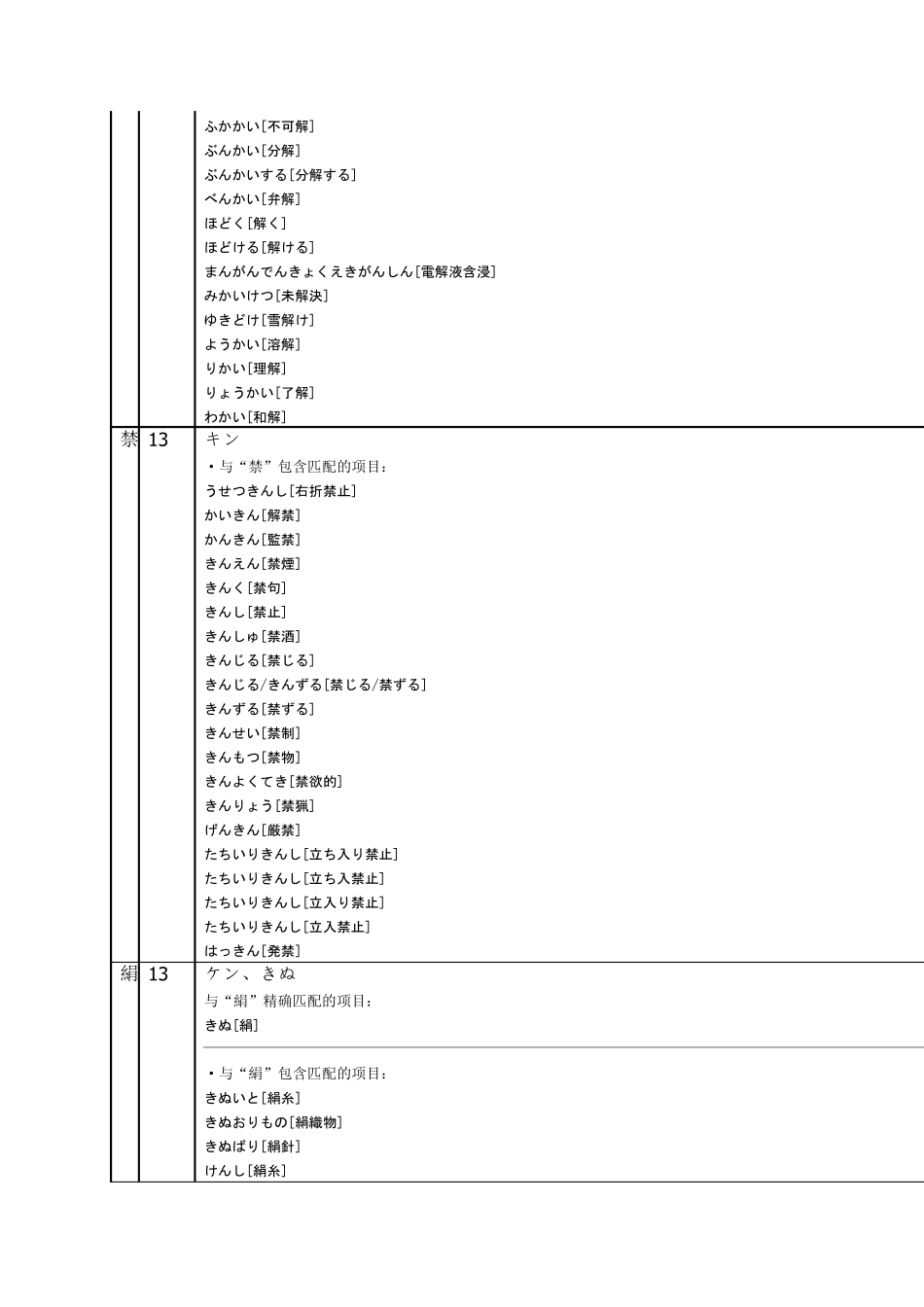 日语常用汉字词组表_含音读训读3_第3页