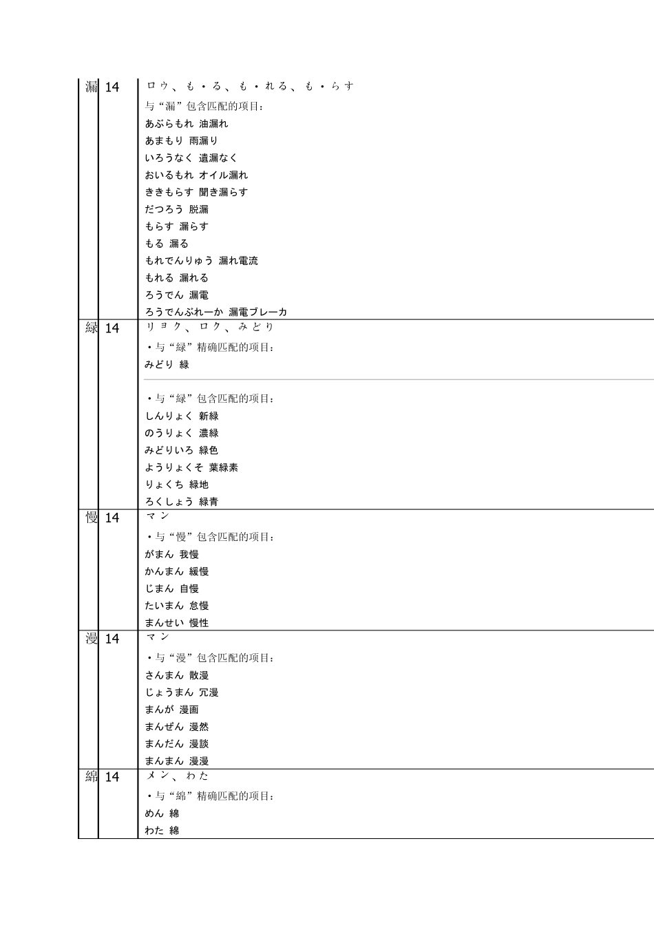 日语常用汉字词组表_含音读训读4_第1页