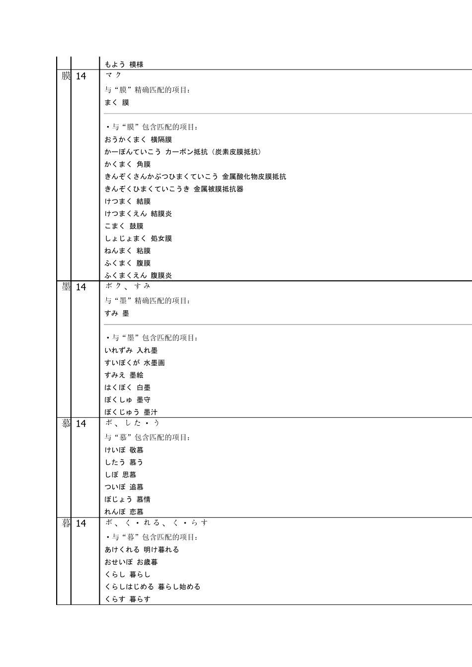 日语常用汉字词组表_含音读训读4_第3页
