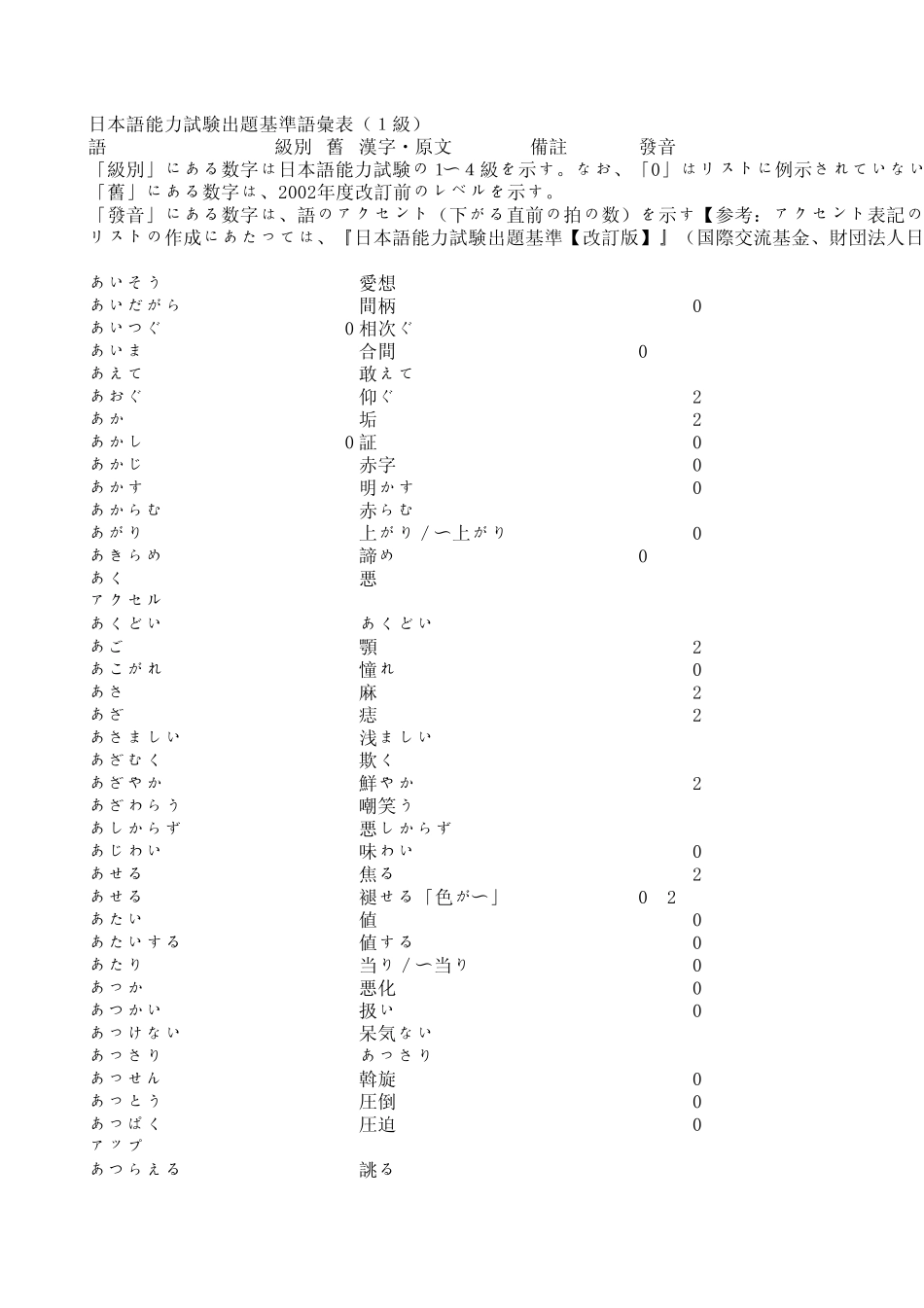 日语能力一级考试出题基准词汇表_第1页