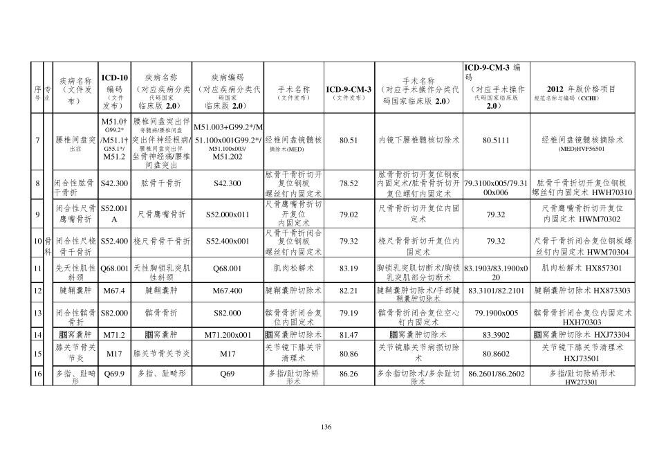 日间手术病种及术式目录_第2页