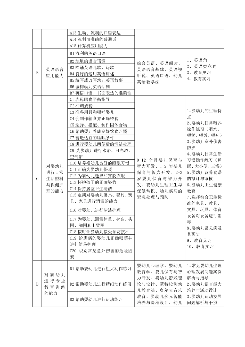 早期教育专业人才培养方案_第2页