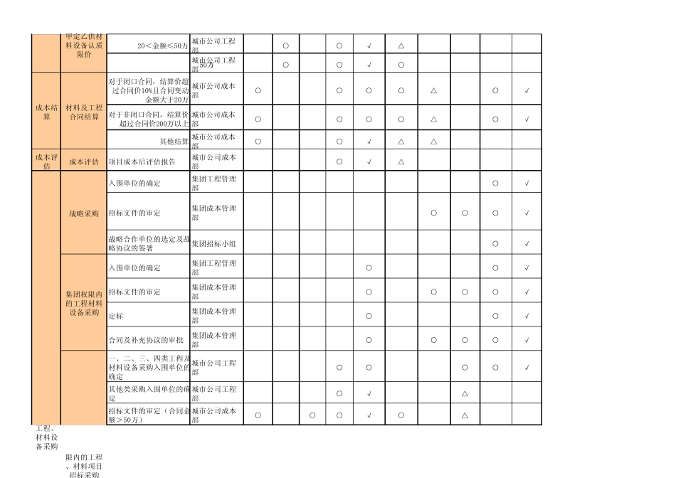 旭辉集团对城市公司的授权_第2页