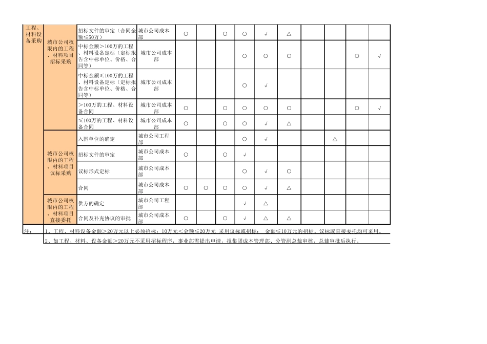 旭辉集团对城市公司的授权_第3页
