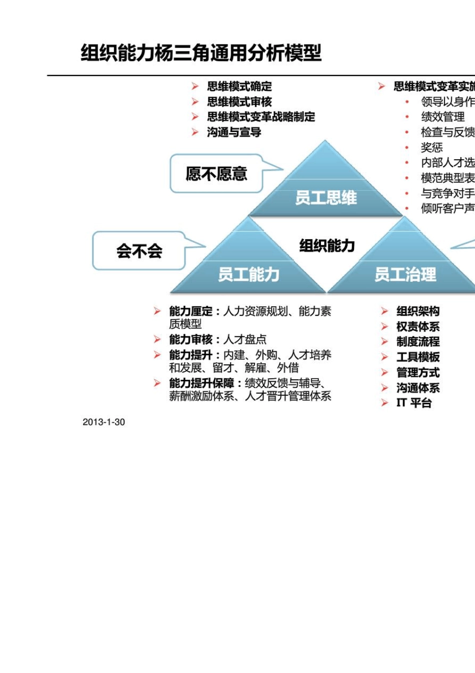 旭辉集团组织能力提升方案_第3页