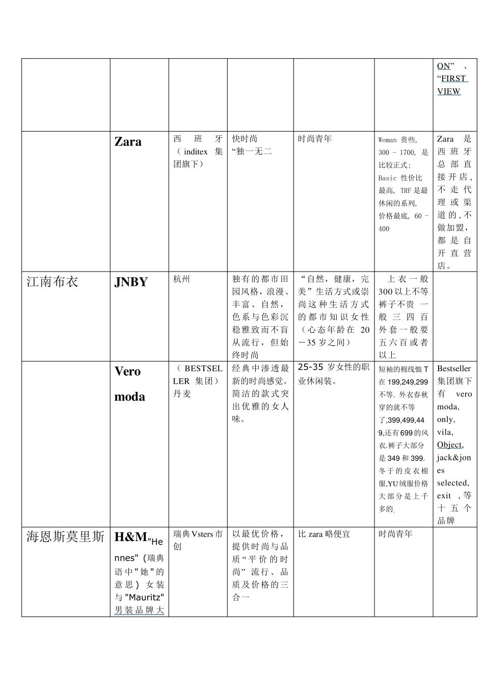 时尚女装品牌完全详尽分析_第2页
