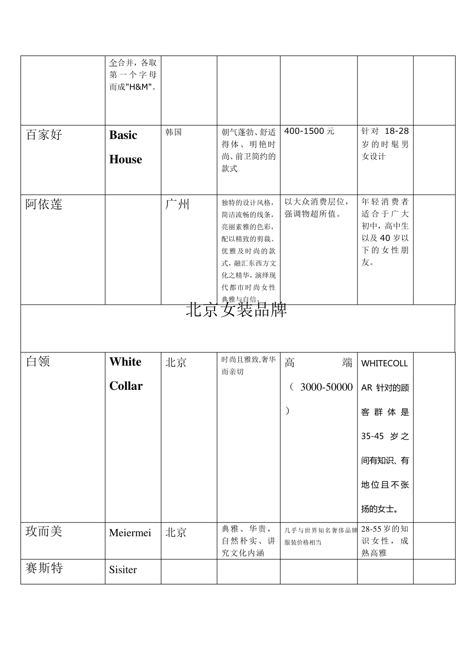 时尚女装品牌完全详尽分析_第3页