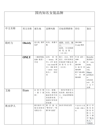 时尚女装品牌完全详尽分析