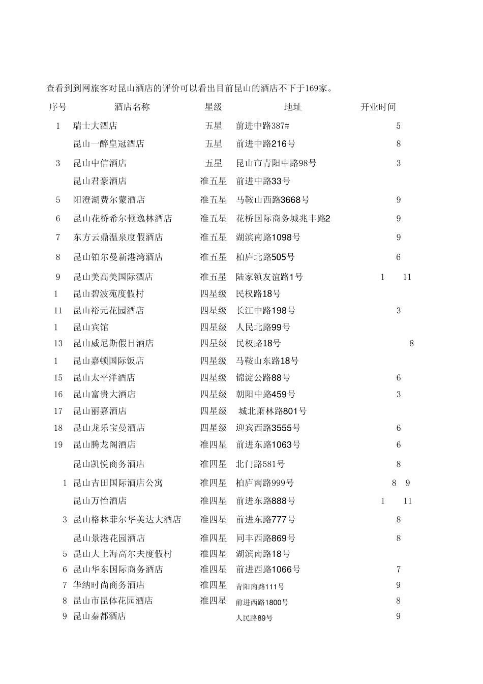 昆山酒店一览表_第1页