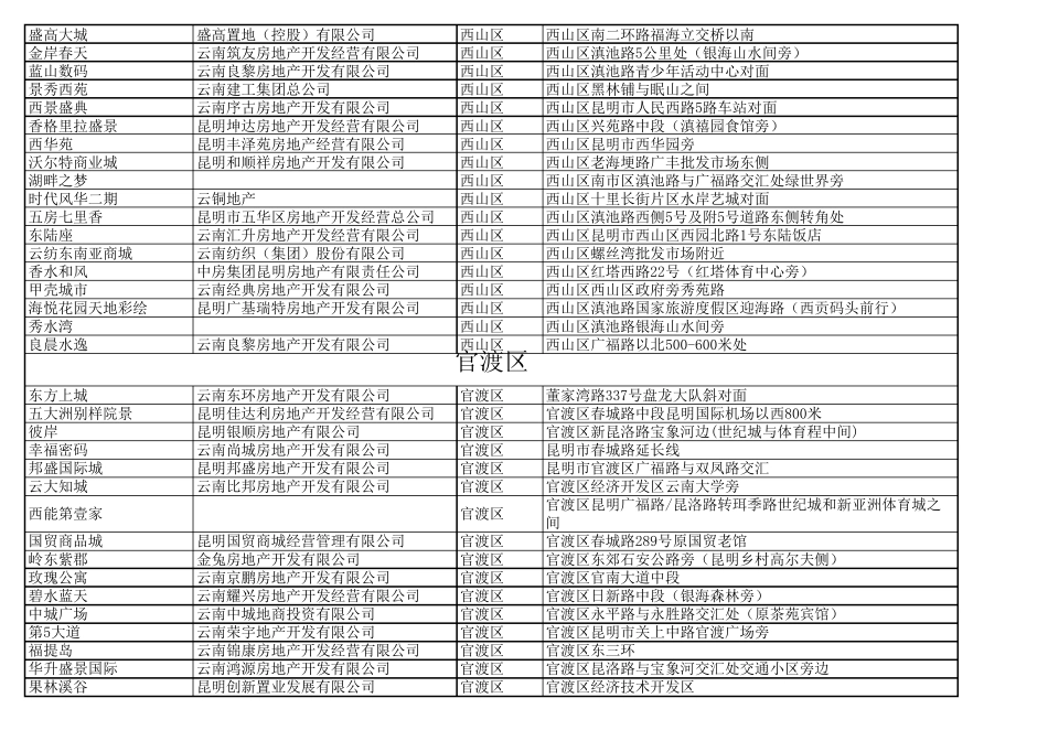 昆明各楼盘分布情况_第3页
