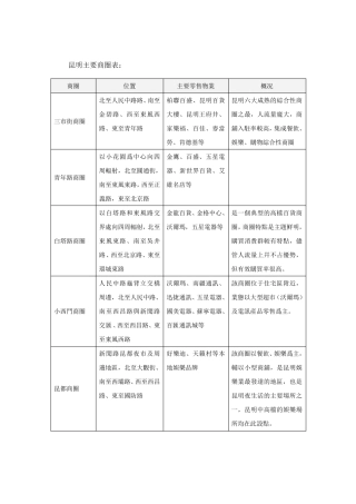 昆明商圈整体分布及介绍