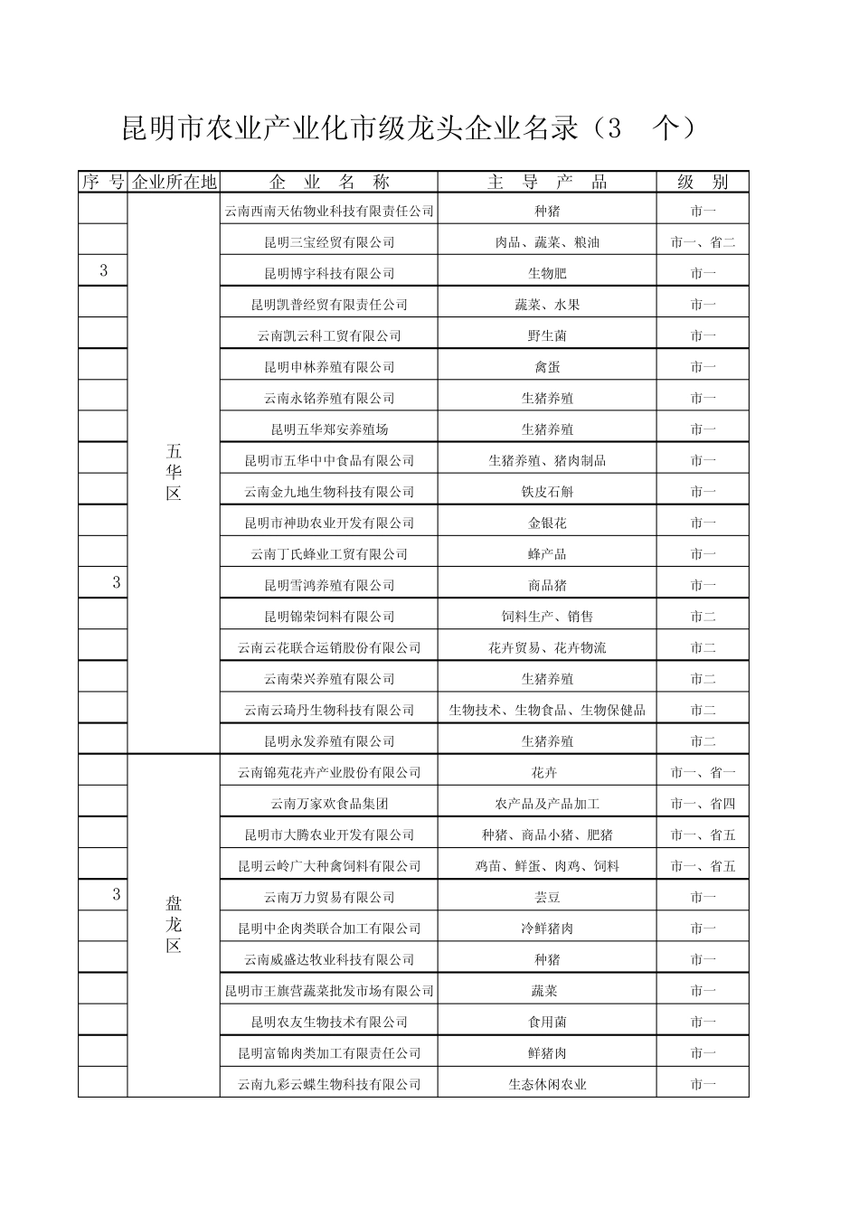 昆明市农业产业化龙头企业_第1页