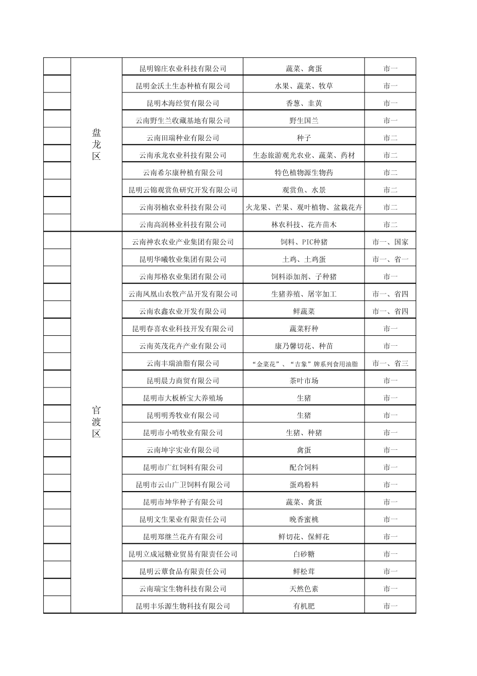 昆明市农业产业化龙头企业_第2页