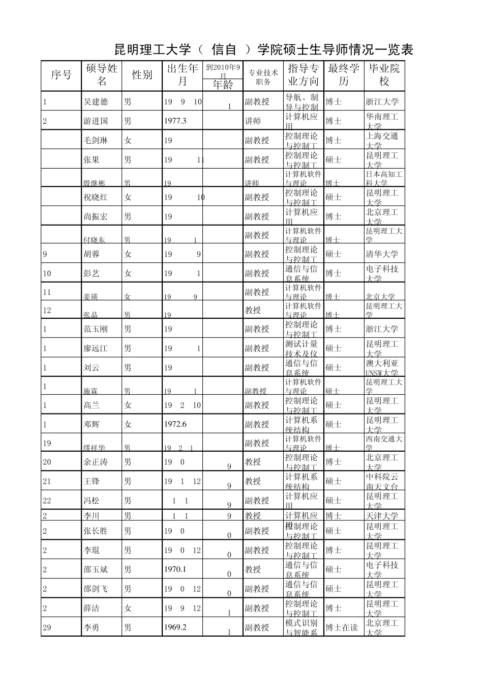 昆明理工大学(信息工程与自动化学院_信自学院)硕士生导师情况一览表_第1页