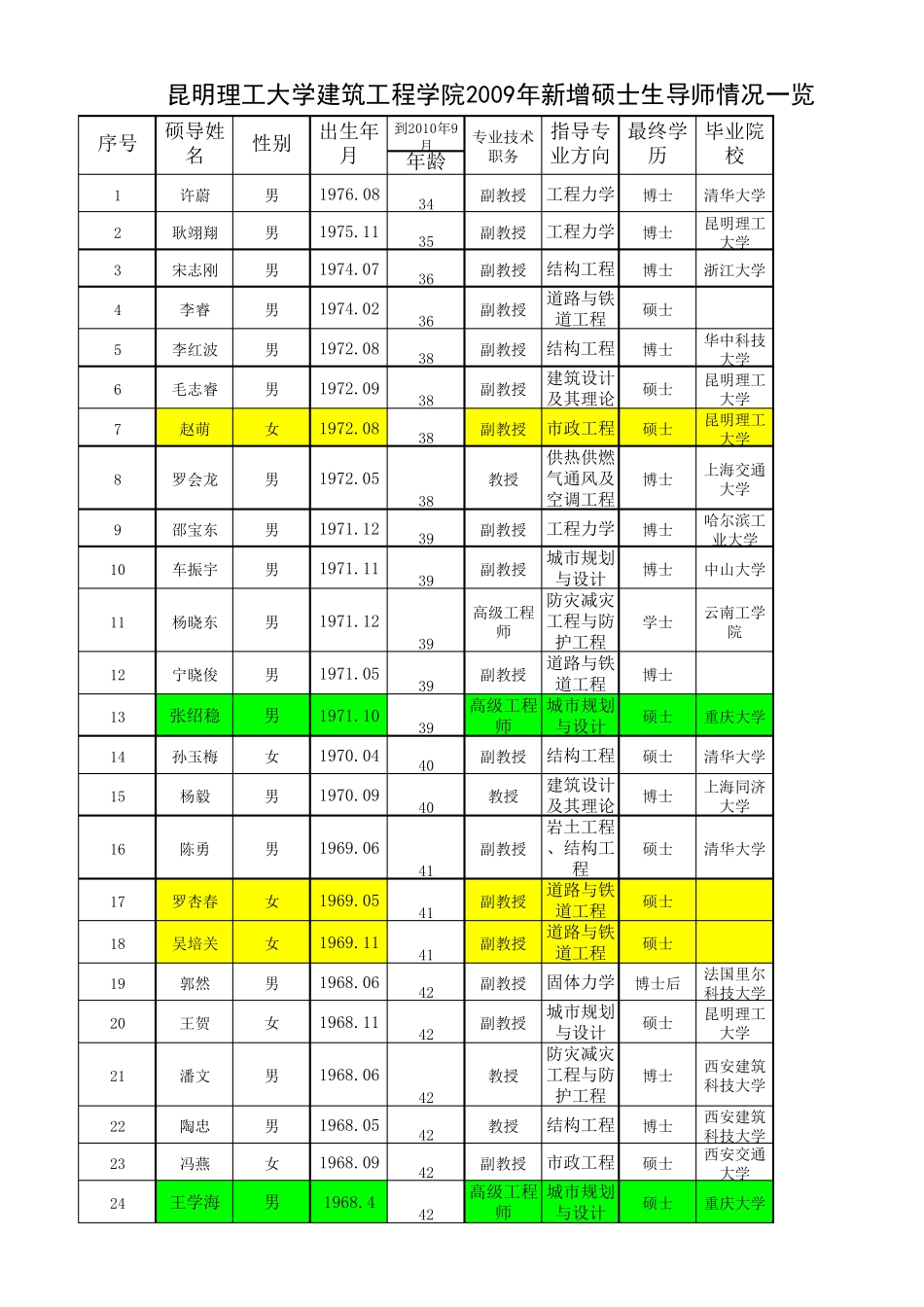 昆明理工大学(建筑工程学院)硕士生导师情况一览表_第1页