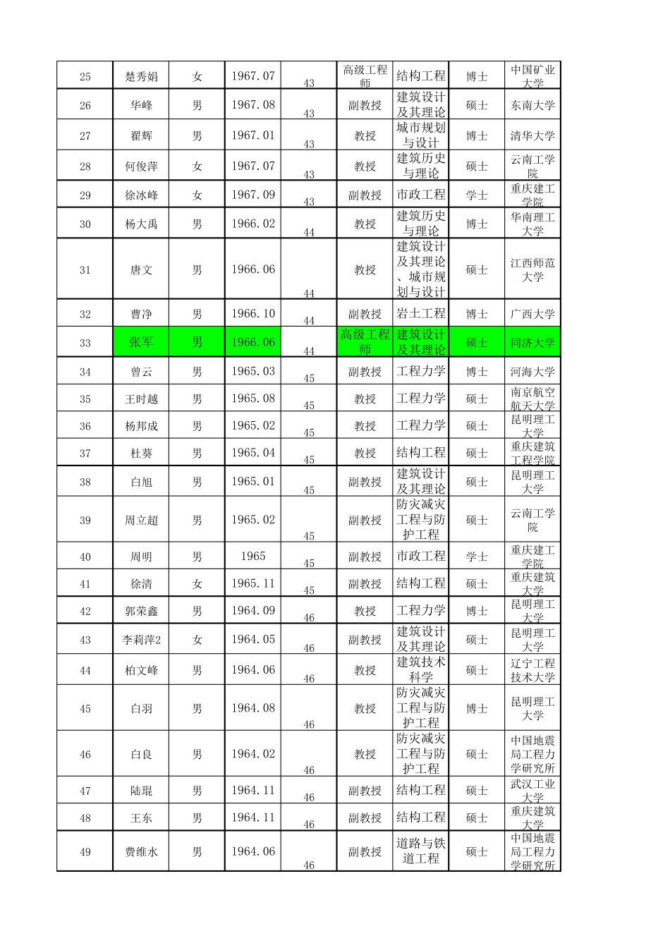昆明理工大学(建筑工程学院)硕士生导师情况一览表_第2页