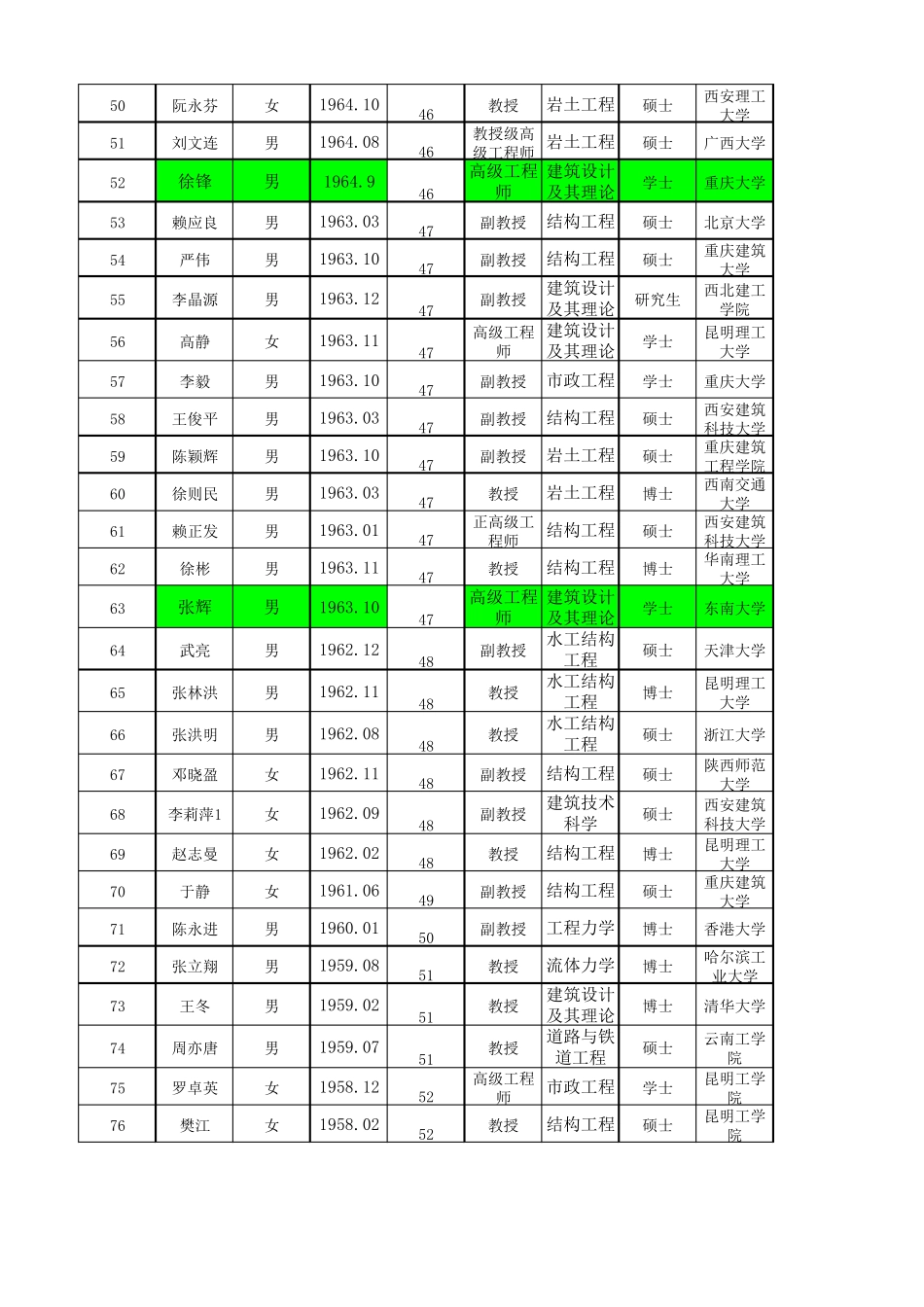 昆明理工大学(建筑工程学院)硕士生导师情况一览表_第3页