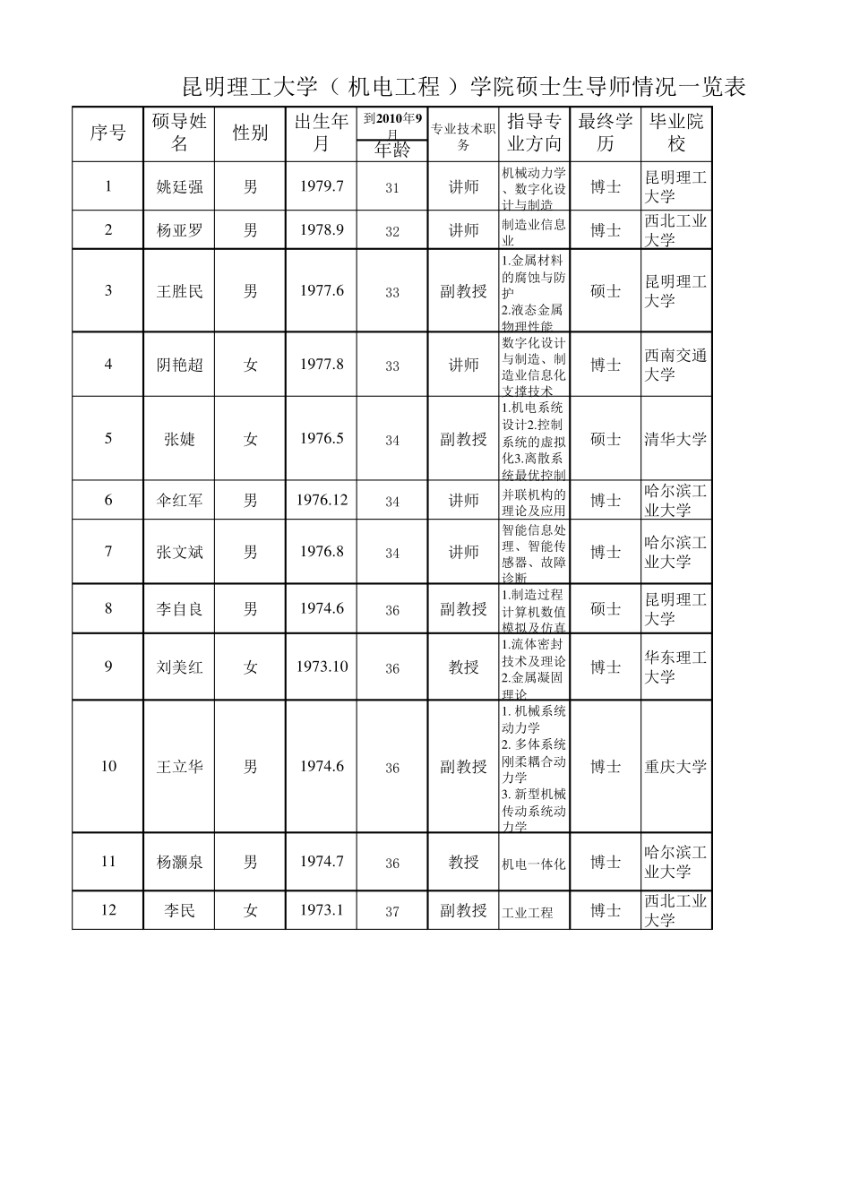 昆明理工大学(机电工程学院)硕士生导师情况一览表_第1页
