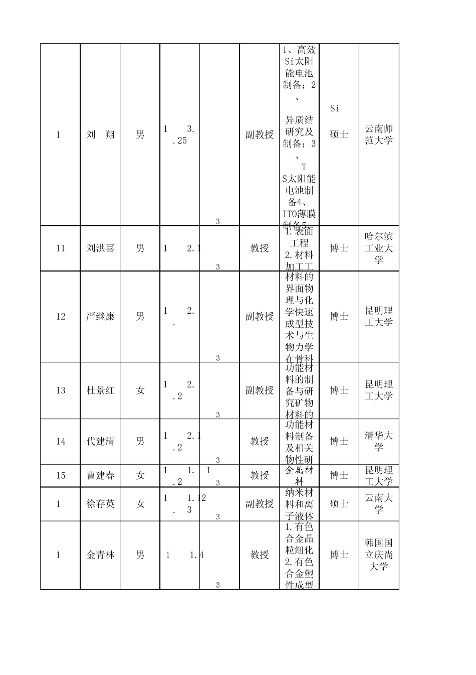 昆明理工大学(材料学院)硕士生导师情况一览表_第2页