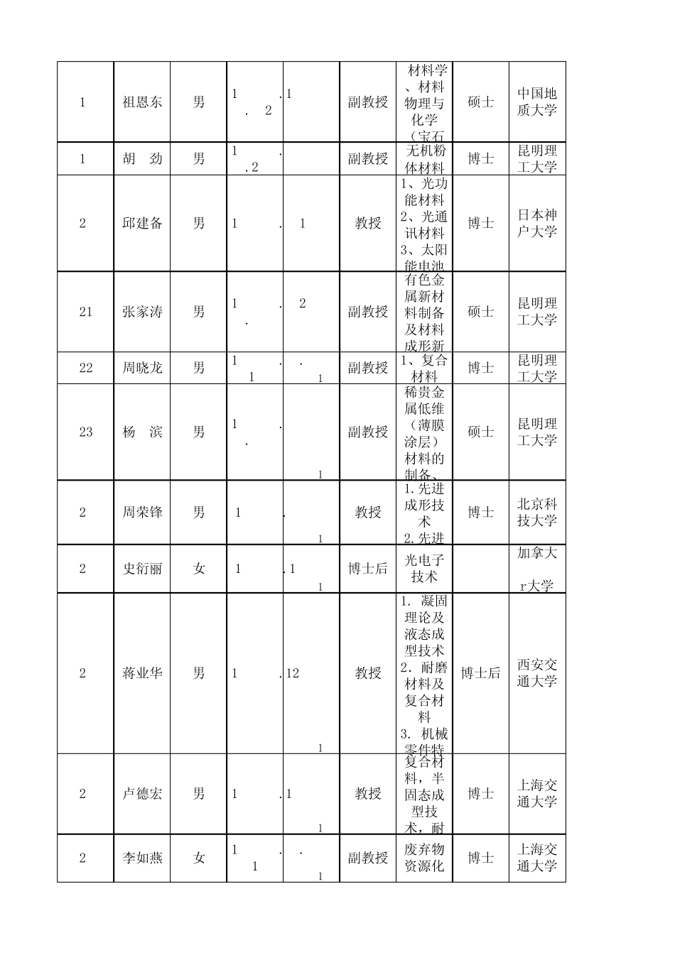 昆明理工大学(材料学院)硕士生导师情况一览表_第3页